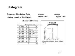 24
Histogram
Frequency Distribution Table
Cutting Length of Steel Wire]
Standard
Lower Limit Upper Limit
Standard
Standard Value
Product
[Histogram of Cutting Length of Steel
Wire]
(Standard: 255 5 mm)
±
Section
Frequency Marking Occurrences
Mean
 