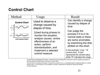 31
Method Usage Result
Control Chart
Control Chart
Control Chart
x-R Control Chart
Control Chart
Control Chart
x-R Control Chart
[Used during phases to
monitor the situation,
analyze causes, review
effectiveness of an
action, perform
standardization, and
implement a selected
control measure
Used to observe a
change caused by
elapse of time.
In the example “x bar ” -R
control chart, “X bar”
represents the central value,
while “R” indicates the range.
Can identify a change
caused by elapse of
time.
Can judge the
process if it is in its
normal state or there
are some anomalies
by examining the dots
plotted on the chart.
Control Chart for Managerial Purposes: Extends the line indicating the control limit used for analytical purposes to
plot data obtained daily to keep a process in a good state.
Control Chart for Analytical Purposes: Examines a process if it is in a controlled state by collecting data for a certain
period of time. If the process is not controlled, a survey is performed to identify its cause and develop
countermeasures.
 