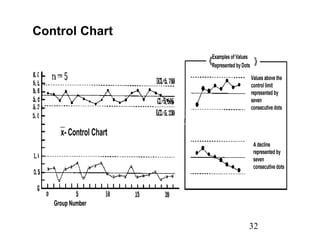 32
Control Chart
x- Control Chart
Group Number
Examples of Values
Represented byDots
Values above the
control limit
represented by
seven
consecutive dots
A decline
represented by
seven
consecutive dots
x- Control Chart
Group Number
Examples of Values
Represented byDots
Values above the
control limit
represented by
seven
consecutive dots
A decline
represented by
seven
consecutive dots
 