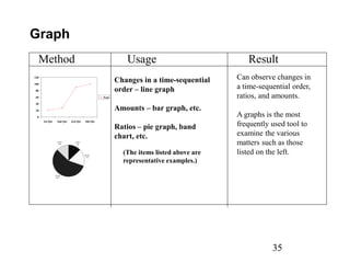 35
Method Usage Result
Graph
0
20
40
60
80
100
120
1st Qtr 2nd Qtr 3rd Qtr 4th Qtr
East
1st Qtr
13%
2nd Qtr
17%
3rd Qtr
57%
4th Qtr
13%
Changes in a time-sequential
order – line graph
Amounts – bar graph, etc.
Ratios – pie graph, band
chart, etc.
(The items listed above are
representative examples.)
Can observe changes in
a time-sequential order,
ratios, and amounts.
A graphs is the most
frequently used tool to
examine the various
matters such as those
listed on the left.
 