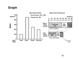 36
Graph
Sales
(¥million)
Sales
Office
Iwate Tokyo Osaka Shizuoka
[Bar Graph of Sales]
・ Survey Period: Dec. 1999
・ Prepared by: M/T
[Band Chart of Expenses]
(¥million)
Before
Taking
Actions
After
Taking
Actions
Chemicals
Chemicals
(430)
(430)
Chemicals
Chemicals
(240)
(240)
Oils
Oils
(200)
(200)
Oils
Oils
(150)
(150)
Electricity
Electricity
(170)
(170)
Electricity
Electricity
(108)
(108)
(Total: ¥8 million)
(Total: ¥4.95 million)
Sales
(¥million)
Sales
Office
Iwate Tokyo Osaka Shizuoka
[Bar Graph of Sales]
・ Survey Period: Dec. 1999
・ Prepared by: M/T
[Band Chart of Expenses]
(¥million)
Before
Taking
Actions
After
Taking
Actions
Chemicals
Chemicals
(430)
(430)
Chemicals
Chemicals
(240)
(240)
Oils
Oils
(200)
(200)
Oils
Oils
(150)
(150)
Electricity
Electricity
(170)
(170)
Electricity
Electricity
(108)
(108)
(Total: ¥8 million)
(Total: ¥4.95 million)
 