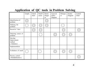 4
Process control
( Standardization )
Evaluation of result
Implementation
Develop
Improvement
method
( Solution )
Detecting causes of
problem
Record of facts
Defining the
problem
Identification of
problem
Control
Chart
Scatter
Diagram
Histogra
m
Cause &
Effect
Diagram
Pareto
Diagra
m
Stratifi
cation
Check
sheet
Graphs
Application of QC tools in Problem Solving
 