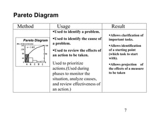 7
Pareto Diagram
Pareto Diagram
(No. of Occurrences)
Pareto Diagram
Pareto Diagram
(No. of Occurrences)
Used to prioritize
actions.(Used during
phases to monitor the
situation, analyze causes,
and review effectiveness of
an action.)
Used to identify a problem.
Used to identify the cause of
a problem.
Used to review the effects of
an action to be taken.
Allows clarification of
important tasks.
Allows identification
of a starting point
(which task to start
with).
Allows projection of
the effects of a measure
to be taken
Method Usage Result
Pareto Diagram
 