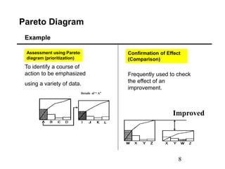 8
Pareto Diagram
To identify a course of
action to be emphasized
using a variety of data.
Example
Assessment using Pareto
diagram (prioritization)
Confirmation of Effect
(Comparison)
Details of “ A”
Frequently used to check
the effect of an
improvement.
Improved
 