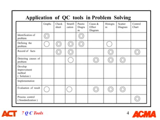 7 QC Tools for data analysis and problem solving | PDF
