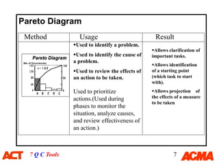 7 QC Tools for data analysis and problem solving | PDF