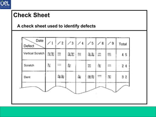 7 Q C Tools 14
Check Sheet
A check sheet used to identify defects
Date
Defect
Vertical Scratch
Scratch
Dent
Total
Date
Defect
Vertical Scratch
Scratch
Dent
Total
 