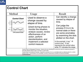 7 Q C Tools 16
Method Usage Result
Control Chart
Control Chart
Control Chart
x-R Control Chart
Control Chart
Control Chart
x-R Control Chart
[Used during phases to
monitor the situation,
analyze causes, review
effectiveness of an
action, perform
standardization, and
implement a selected
control measure
Used to observe a
change caused by
elapse of time.
In the example “x bar ” -R
control chart, “X bar”
represents the central value,
while “R” indicates the range.
Can identify a change
caused by elapse of
time.
Can judge the
process if it is in its
normal state or there
are some anomalies
by examining the dots
plotted on the chart.
Control Chart for Managerial Purposes: Extends the line indicating the control limit used for analytical purposes to
plot data obtained daily to keep a process in a good state.
Control Chart for Analytical Purposes: Examines a process if it is in a controlled state by collecting data for a certain
period of time. If the process is not controlled, a survey is performed to identify its cause and develop
countermeasures.
 