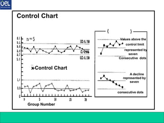 7 Q C Tools 17
Control Chart
x
-Control Chart
Group Number
Examples of Values
Represented by Dots
control limit
seven
A decline
represented by
seven
x
-Control Chart
Group Number
Values above the
control limit
represented by
seven
Consecutive dots
A decline
represented by
seven
consecutive dots
 
