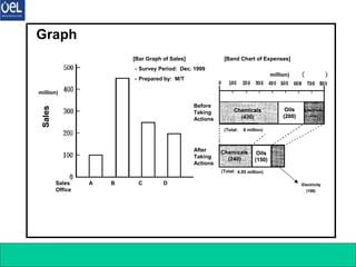 7 Q C Tools 20
Graph
Sales
Sales
Office
Iwate Tokyo Osaka Shizuoka
[Bar Graph of Sales]
・Survey Period: Dec. 1999
・Prepared by: M/T
[Band Chart of Expenses]
(¥million)
Before
Taking
Actions
After
Taking
Actions
Chemicals
Chemicals
(430)
(430)
Chemicals
Chemicals
(240)
(240)
Oils
Oils
(200)
(200)
Oils
Oils
(150)
(150)
Electricity
Electricity
(170)
(170)
Electricity
Electricity
(108)
(108)
(Total: ¥8 million)
(Total: ¥4.95 million)
Sales
million)
Sales
Office
A B C D
[Bar Graph of Sales]
・Survey Period: Dec. 1999
・Prepared by: M/T
[Band Chart of Expenses]
million)
Before
Taking
Actions
After
Taking
Actions
Chemicals
Chemicals
(430)
(430)
Chemicals
Chemicals
(240)
(240)
Oils
Oils
(200)
(200)
Oils
Oils
(150)
(150)
Electricity
Electricity
(170)
(170)
Electricity
Electricity
(108)
(108)
(Total: 8 million)
(Total: 4.95 million)
 
