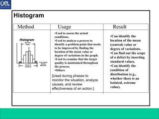 7 Q C Tools 22
Method Usage Result
Histogram
Histogram
Histogram
Standard
Range
Range of
Variations
X Axis (Values
Actually
Measured)
Histogram
Histogram
Standard
Range
Range of
Variations
X Axis (Values
Actually
Measured)
•Used to assess the actual
conditions.
•Used to analyze a process to
identify a problem point that needs
to be improved by finding the
location of the mean value or
degree of variations in the graph.
•Used to examine that the target
quality is maintained throughout
the process.
•Others
[Used during phases to
monitor the situation, analyze
causes, and review
effectiveness of an action.]
•Can identify the
location of the mean
(central) value or
degree of variations.
•Can find out the scope
of a defect by inserting
standard values.
•Can identify the
condition of
distribution (e.g.,
whether there is an
isolated, extreme
value).
 