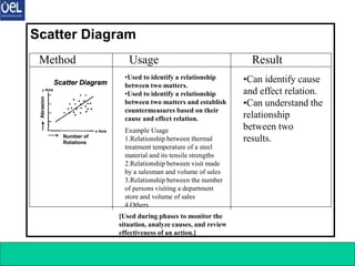 7 Q C Tools 24
Method Usage Result
Scatter Diagram
•Used to identify a relationship
between two matters.
•Used to identify a relationship
between two matters and establish
countermeasures based on their
cause and effect relation.
Example Usage
1.Relationship between thermal
treatment temperature of a steel
material and its tensile strengths
2.Relationship between visit made
by a salesman and volume of sales
3.Relationship between the number
of persons visiting a department
store and volume of sales
4 Others
Scatter Diagram
Scatter Diagram
ｙ Axis
x Axis
Abrasion
Number of
Rotations
Scatter Diagram
Scatter Diagram
ｙ Axis
x Axis
Abrasion
Number of
Rotations
[Used during phases to monitor the
situation, analyze causes, and review
effectiveness of an action.]
•Can identify cause
and effect relation.
•Can understand the
relationship
between two
results.
 