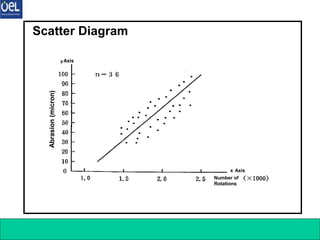 7 Q C Tools 25
Scatter Diagram
Abrasion
(micron)
ｙAxis
x Axis
Number of
Rotations
Abrasion
(micron)
ｙAxis
x Axis
Number of
Rotations
 