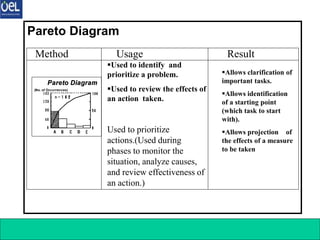 7 Q C Tools 5
Pareto Diagram
Pareto Diagram
(No. of Occurrences)
Pareto Diagram
Pareto Diagram
(No. of Occurrences)
Used to prioritize
actions.(Used during
phases to monitor the
situation, analyze causes,
and review effectiveness of
an action.)
Used to identify and
prioritize a problem.
Used to review the effects of
an action taken.
Allows clarification of
important tasks.
Allows identification
of a starting point
(which task to start
with).
Allows projection of
the effects of a measure
to be taken
Method Usage Result
Pareto Diagram
 
