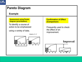 7 Q C Tools 6
Pareto Diagram
To identify a course of
action to be emphasized
using a variety of data.
Example
Assessment using Pareto
diagram (prioritization)
Confirmation of Effect
(Comparison)
Details of “ A”
Frequently used to check
the effect of an
improvement.
Improved
 