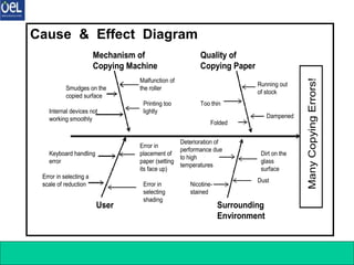 7 Q C Tools 9
Cause & Effect Diagram
Mechanism of
Copying Machine
Quality of
Copying Paper
User Surrounding
Environment
Smudges on the
copied surface
Internal devices not
working smoothly
Malfunction of
the roller
Printing too
lightly
Too thin
Folded
Running out
of stock
Dampened
Keyboard handling
error
Error in selecting a
scale of reduction
Error in
placement of
paper (setting
its face up)
Error in
selecting
shading
Deterioration of
performance due
to high
temperatures
Nicotine-
stained
Dirt on the
glass
surface
Dust
Many
Copying
Errors!
Mechanism of
Copying Machine
Quality of
Copying Paper
User Surrounding
Environment
Smudges on the
copied surface
Internal devices not
working smoothly
Malfunction of
the roller
Printing too
lightly
Too thin
Folded
Running out
of stock
Dampened
Keyboard handling
error
Error in selecting a
scale of reduction
Error in
placement of
paper (setting
its face up)
Error in
selecting
shading
Deterioration of
performance due
to high
temperatures
Nicotine-
stained
Dirt on the
glass
surface
Dust
Many
Copying
Errors!
 