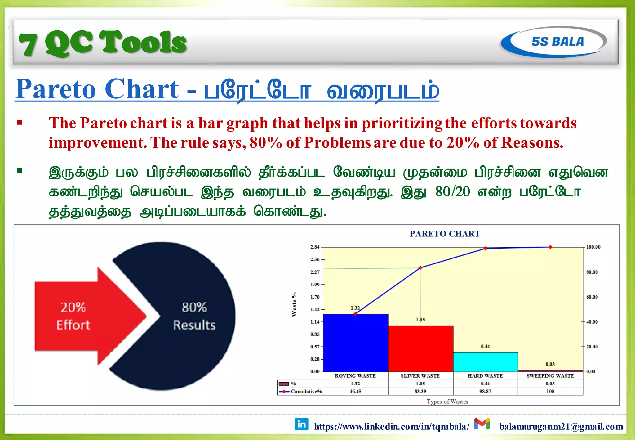 7 QC Tools
Pareto Chart - gNul;Nlh tiuglk;
 The Pareto chart is a bar graph that helps in prioritizingthe efforts towards
improvement. The rule says, 80% of Problemsare due to 20% of Reasons.
 ,Uf;Fk; gy gpur;rpidfspy; jPh;f;fg;gl Ntz;ba Kjd;ik gpur;rpid vJntd
fz;lwpe;J nray;gl ,e;j tiuglk; cjTfpwJ. ,J 80/20 vd;w gNul;Nlh
jj;Jtj;ij mbg;gilahff; nfhz;lJ.
https://www.linkedin.com/in/tqmbala/ balamuruganm21@gmail.com
 