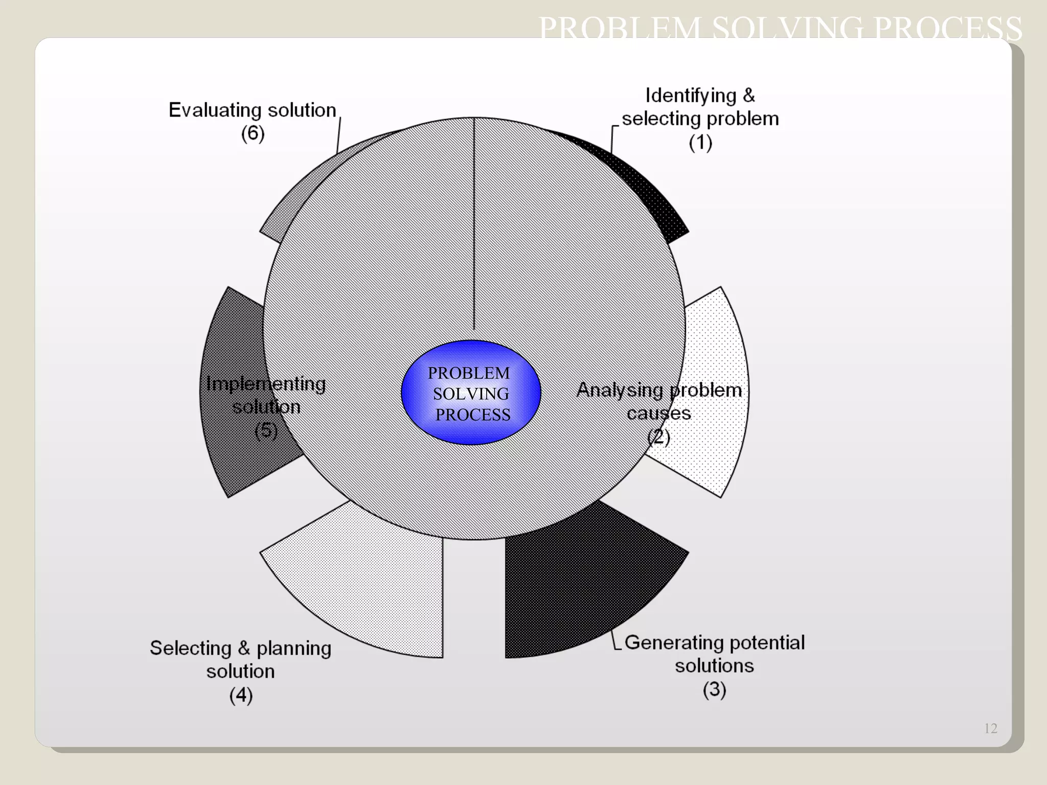 PROBLEM SOLVING PROCESS  PROBLEM  SOLVING PROCESS 