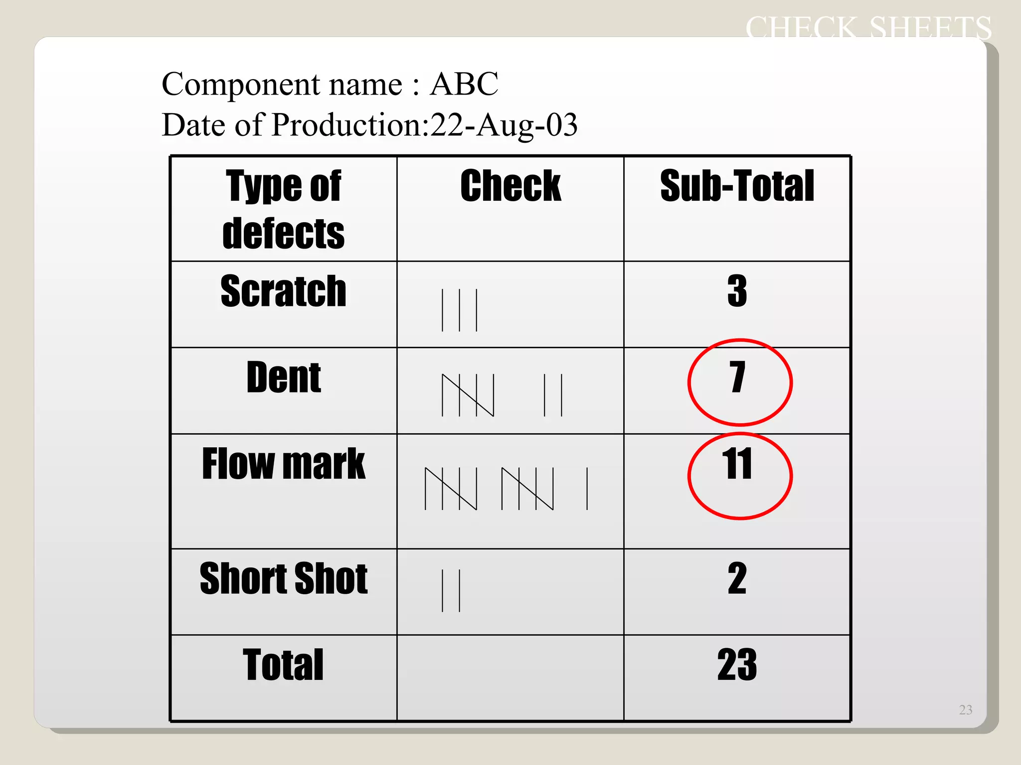 CHECK SHEETS  Component name : ABC Date of Production:22-Aug-03 Type of defects Check Sub-Total Scratch 3 Dent 7 Flow mark 11 Short Shot 2 Total 23 