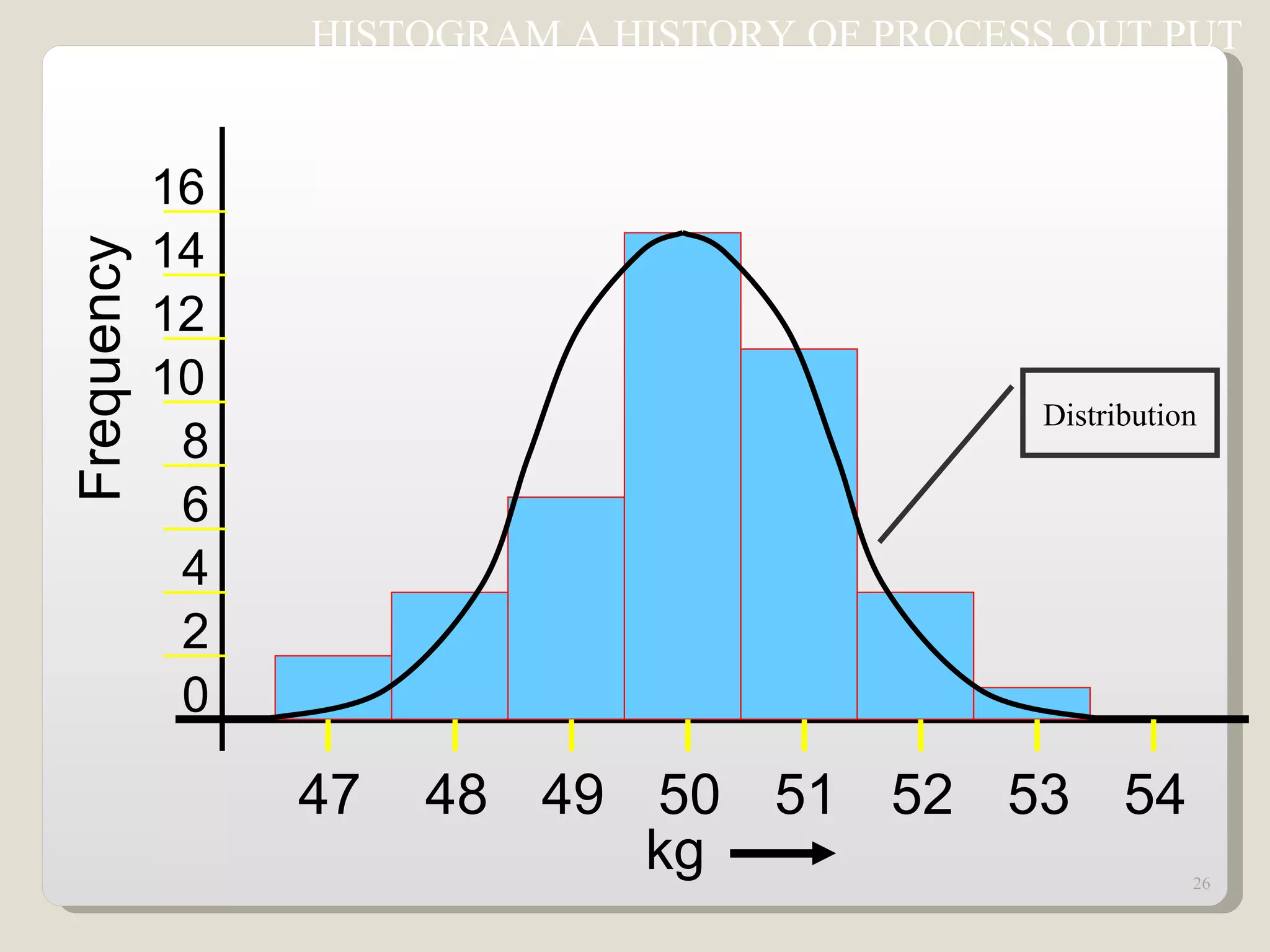 HISTOGRAM A HISTORY OF PROCESS OUT PUT 0 2 4 8 10 12 14 16 6 Frequency 47 48 49 50 51 52 53 54 kg Distribution 