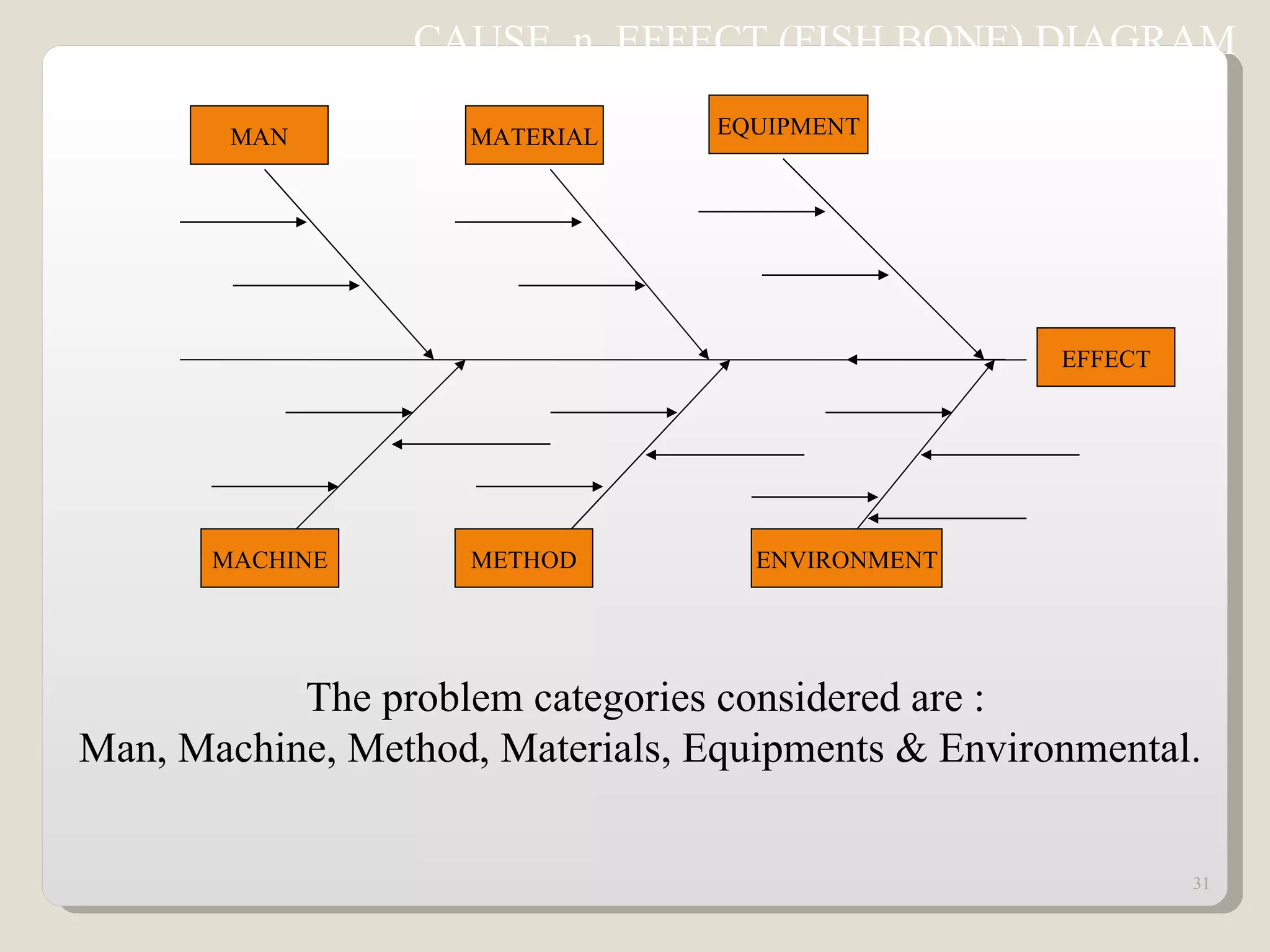 The problem categories considered are : Man, Machine, Method, Materials, Equipments & Environmental.  EFFECT MACHINE METHOD ENVIRONMENT MAN MATERIAL EQUIPMENT CAUSE  n  EFFECT (FISH BONE) DIAGRAM  