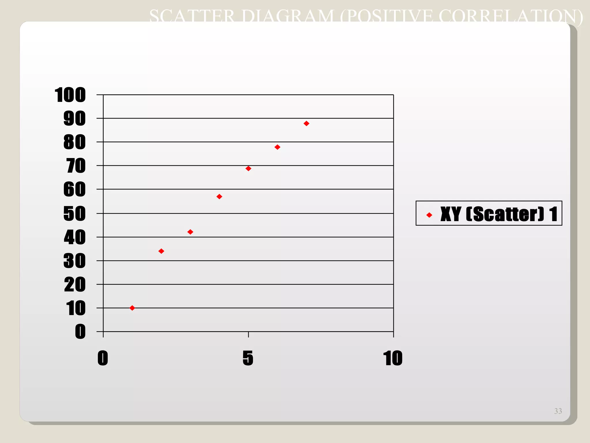 SCATTER DIAGRAM (POSITIVE CORRELATION) 