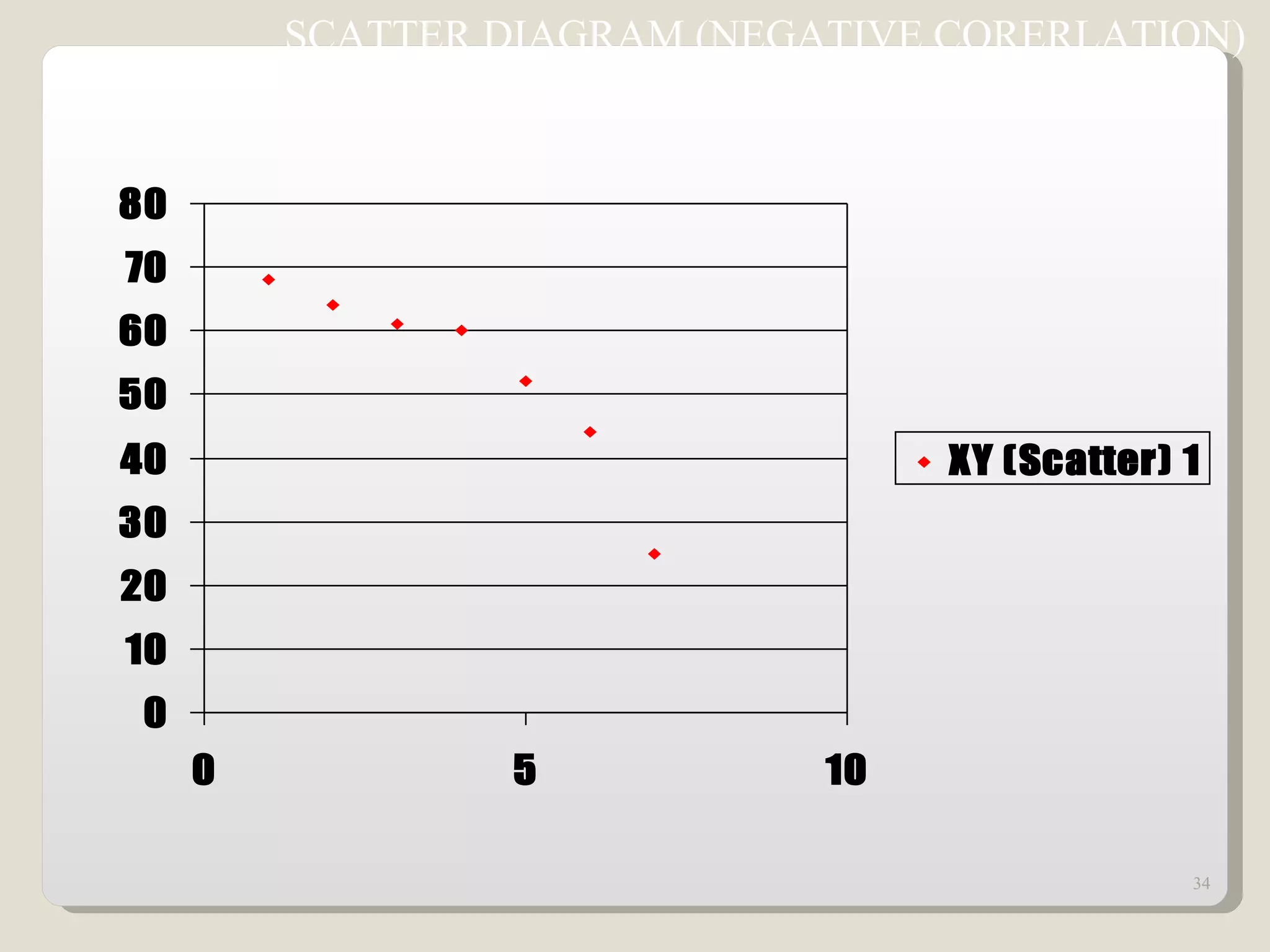 SCATTER DIAGRAM (NEGATIVE CORERLATION) 
