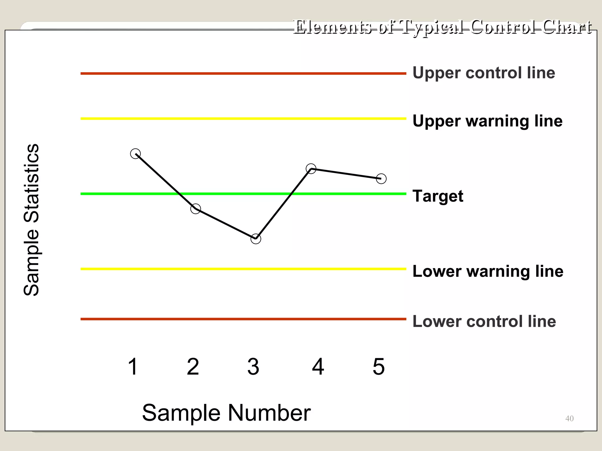 Elements of Typical Control Chart Target Lower control line Upper warning line Lower warning line Upper control line Lower control line 1 2 3 4 5 Sample Number Sample Statistics 