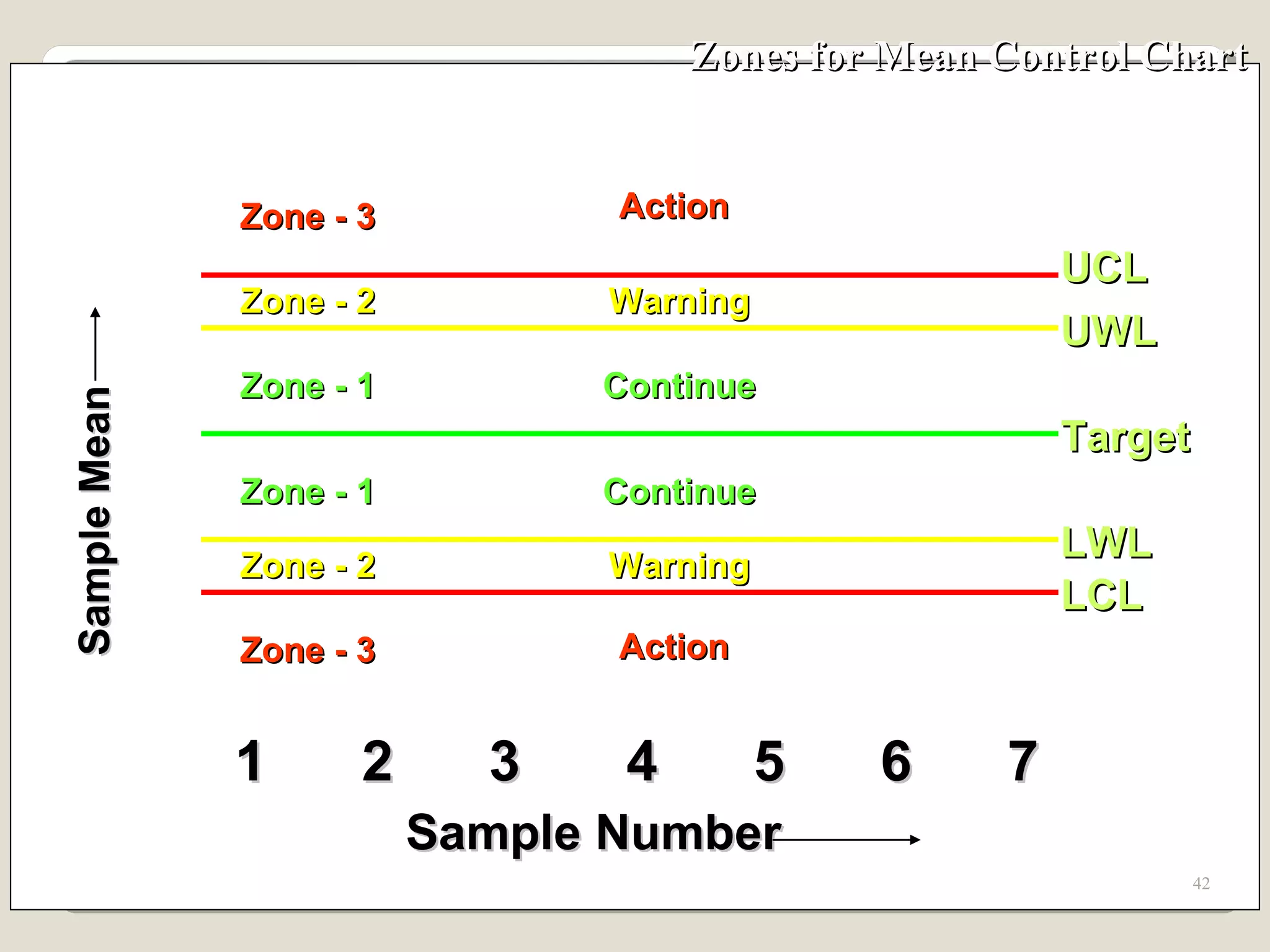 Zones for Mean Control Chart 1 2 3 4 5 6 7 Sample Number UCL Target LCL UWL LWL Zone - 3 Sample Mean Zone - 2 Zone - 3 Zone - 2 Zone - 1 Action Action Warning Warning Continue Continue Zone - 1 