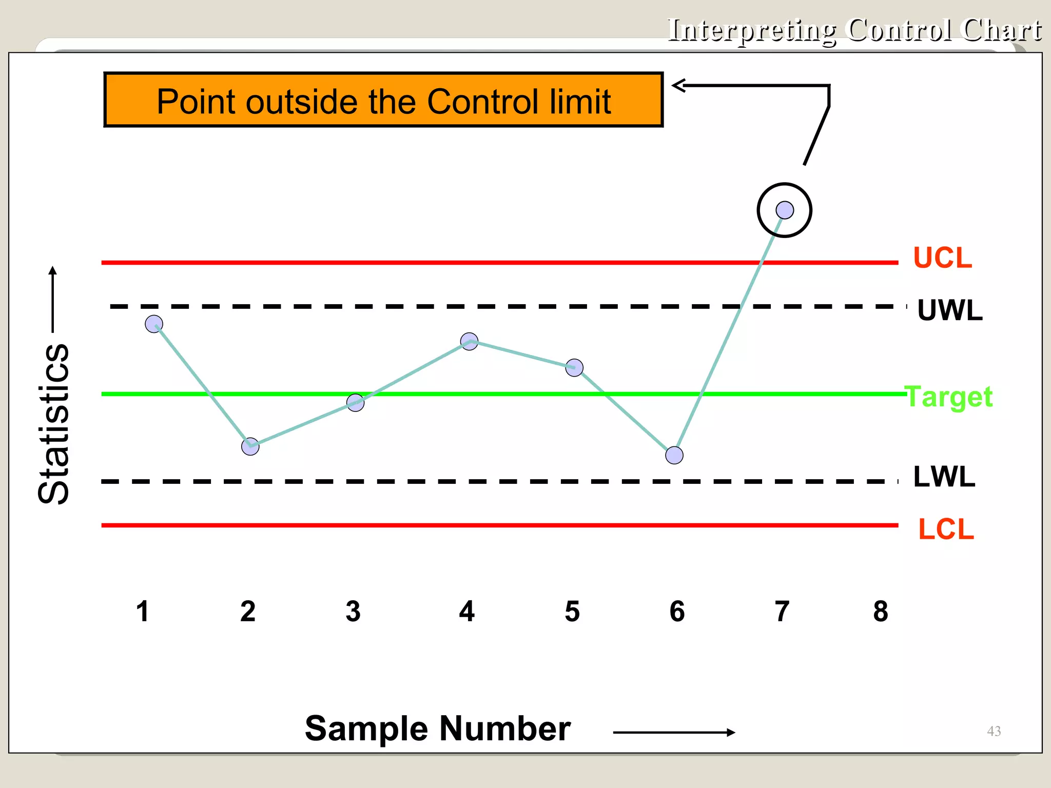Interpreting Control Chart UCL 1 2 3 4 5 6 7 8 Sample Number Statistics UWL LCL Target LWL Point outside the Control limit 