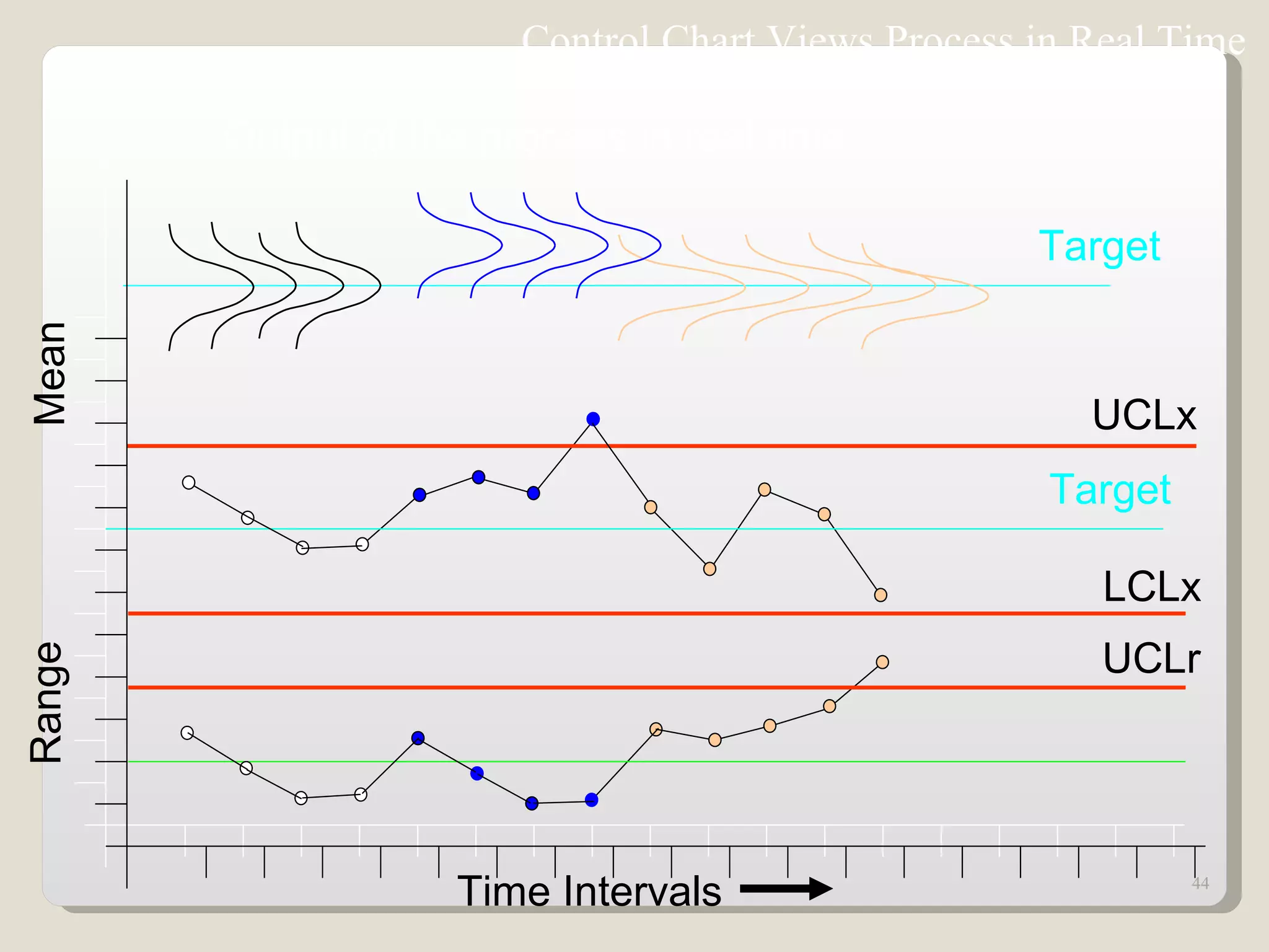 Control Chart Views Process in Real Time Time Intervals Range Mean LCLx Output of the process in real time Target Target UCLx UCLr 