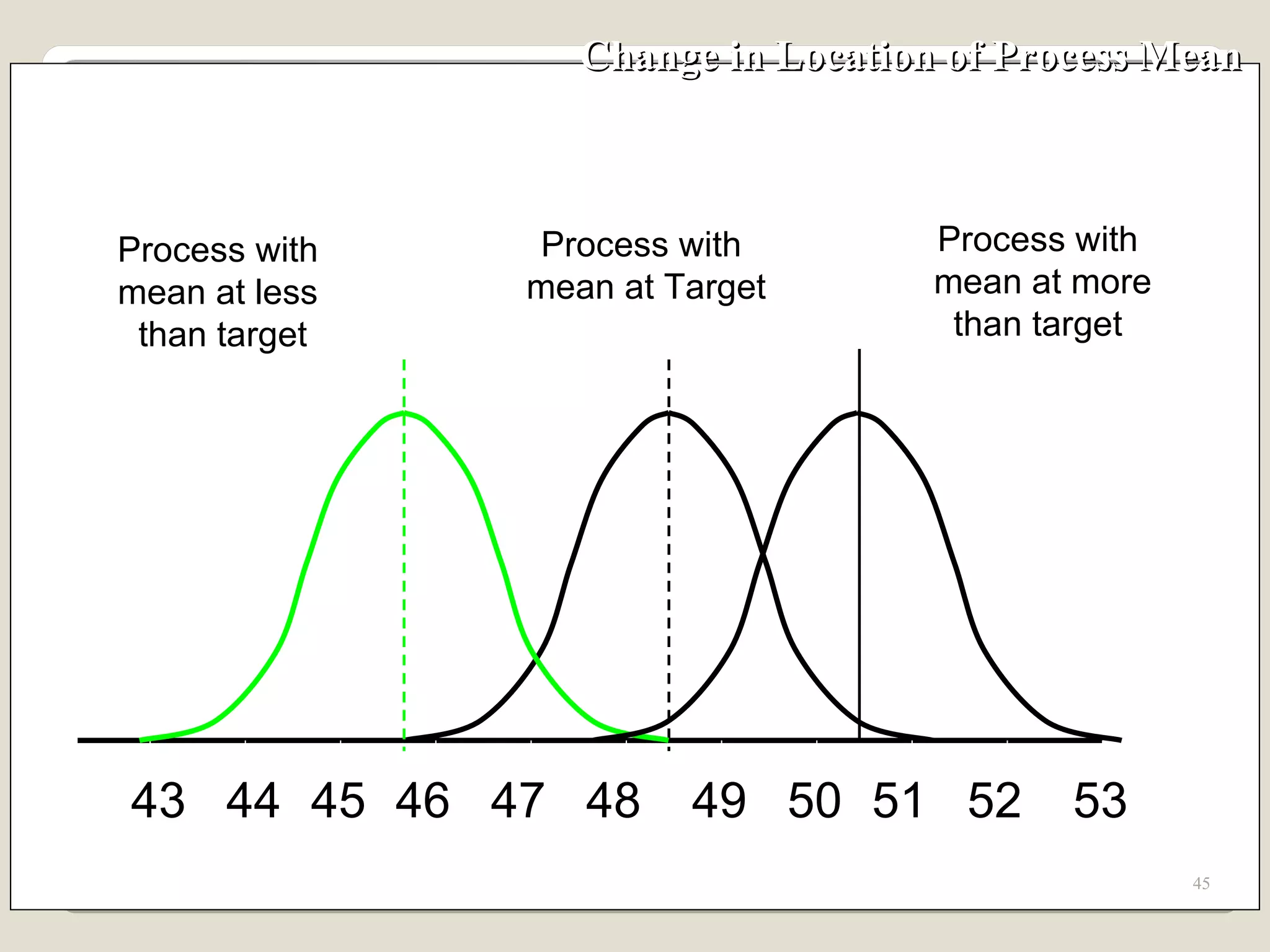 Change in Location of Process Mean 43 48 49 50 51 52 53 44 45 46 47 Process with  mean at Target Process with mean at more than target Process with  mean at less  than target 