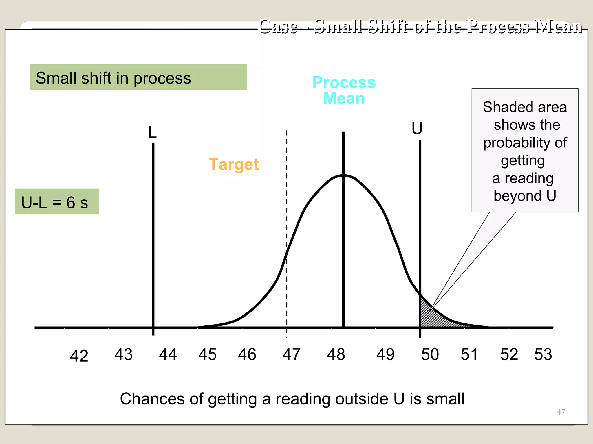 Case - Small Shift of the Process Mean 43 48 49 50 51 52 53 44 45 46 47 Target Process Mean Chances of getting a reading outside U is small Small shift in process 42 Shaded area shows the probability of  getting  a reading  beyond U U L U-L = 6  s  