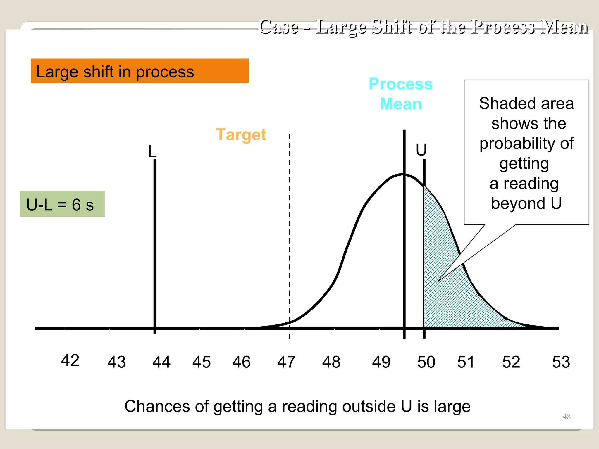 Case - Large Shift of the Process Mean Process Mean 43 48 49 50 51 52 53 44 45 46 47 Target Chances of getting a reading outside U is large Large shift in process 42 Shaded area shows the probability of  getting  a reading  beyond U U L U-L = 6  s  