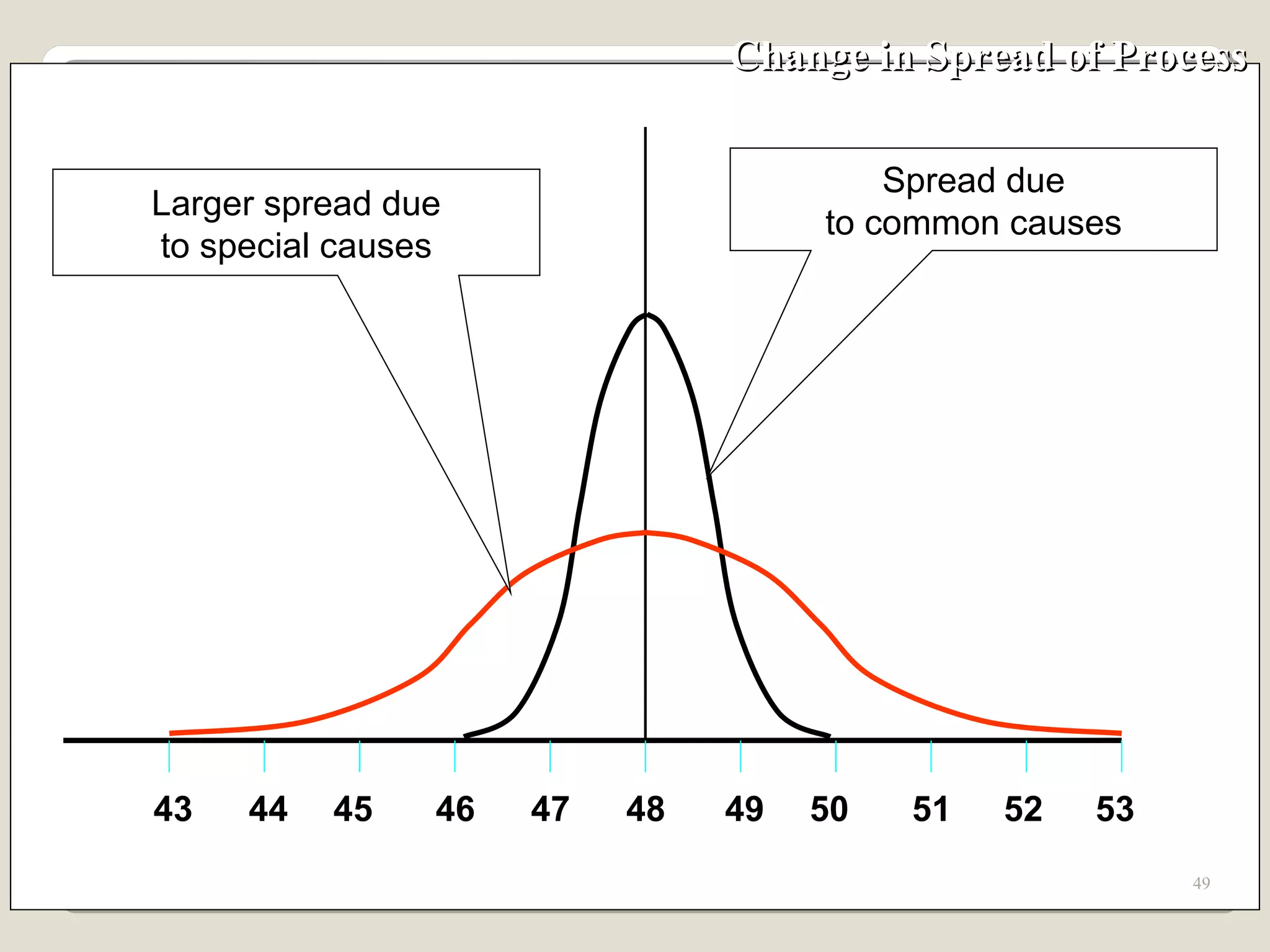 Change in Spread of Process 43 48 49 50 51 52 53 44 45 46 47 Larger spread due to special causes Spread due to common causes 