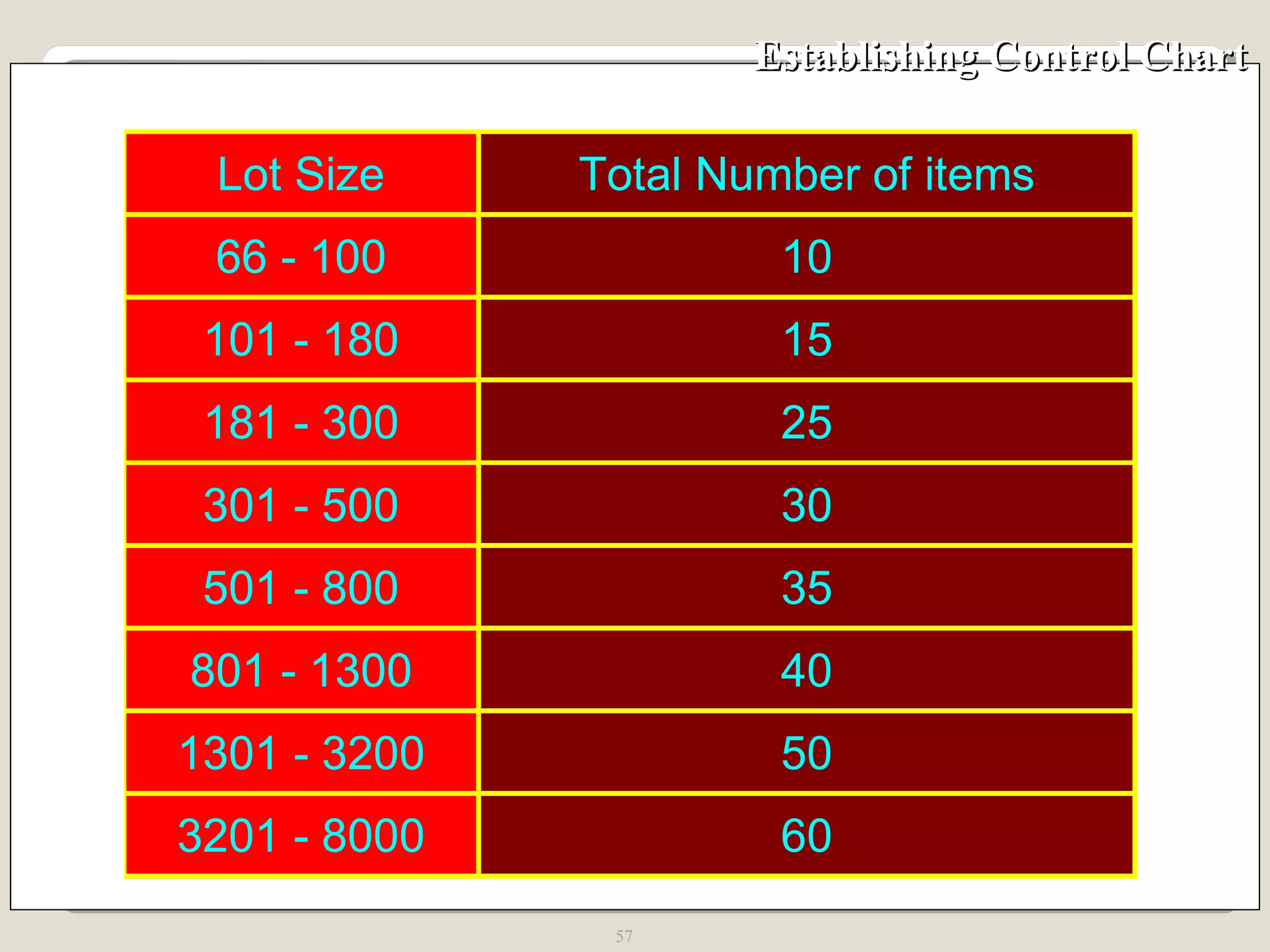 Establishing Control Chart 