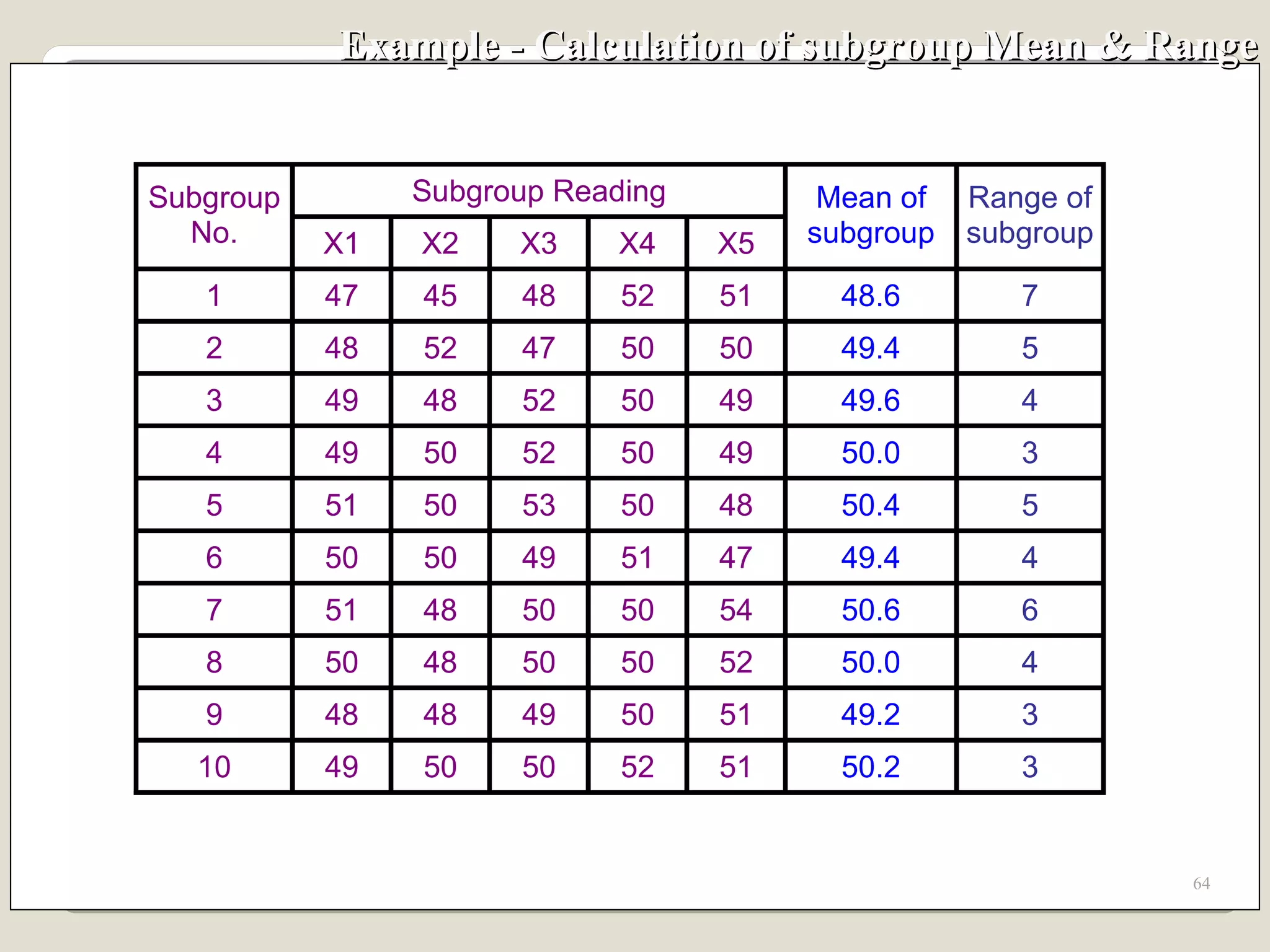 Example - Calculation of subgroup Mean & Range 