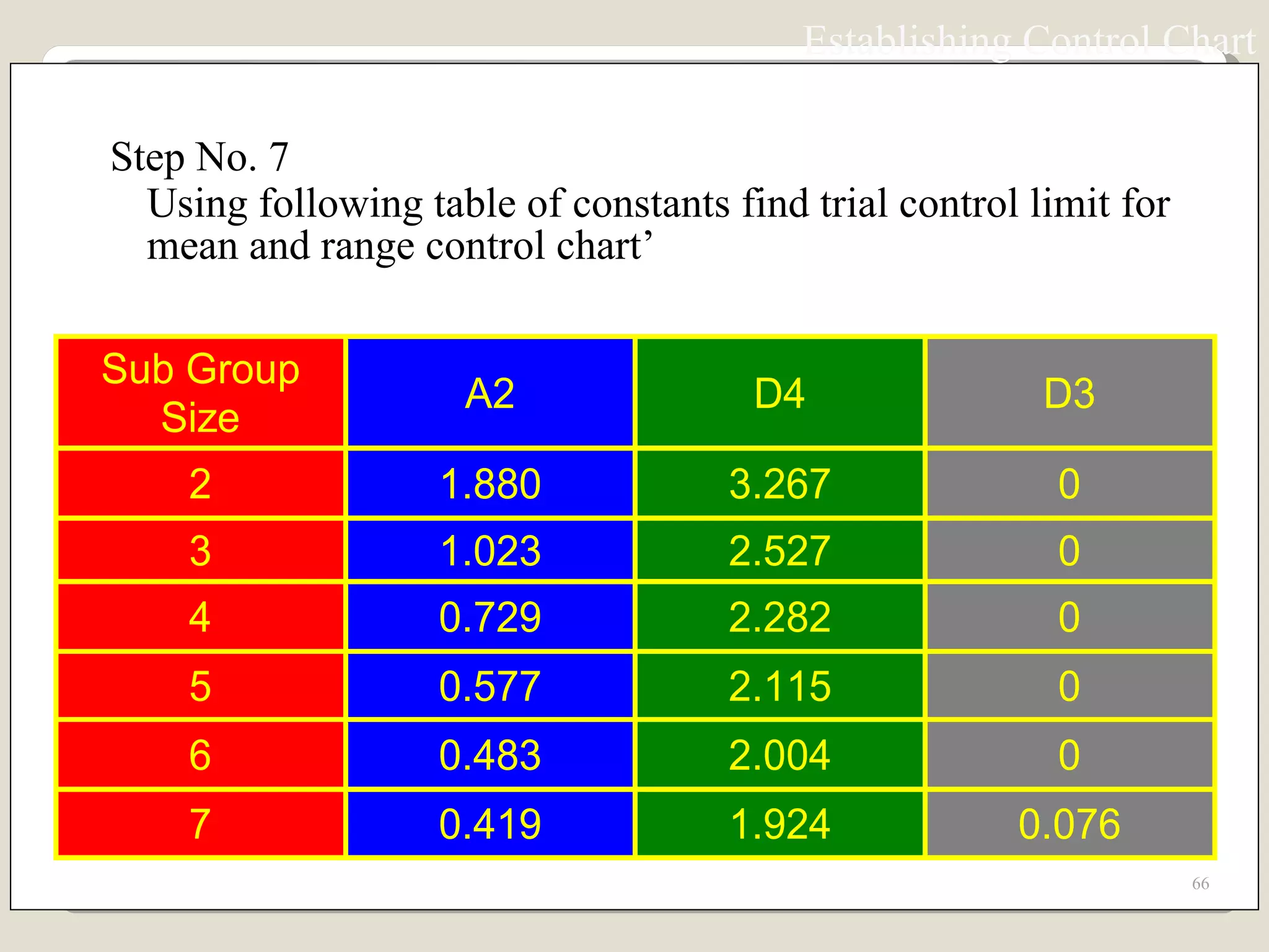Step No. 7 Using following table of constants find trial control limit for mean and range control chart’ Establishing Control Chart 