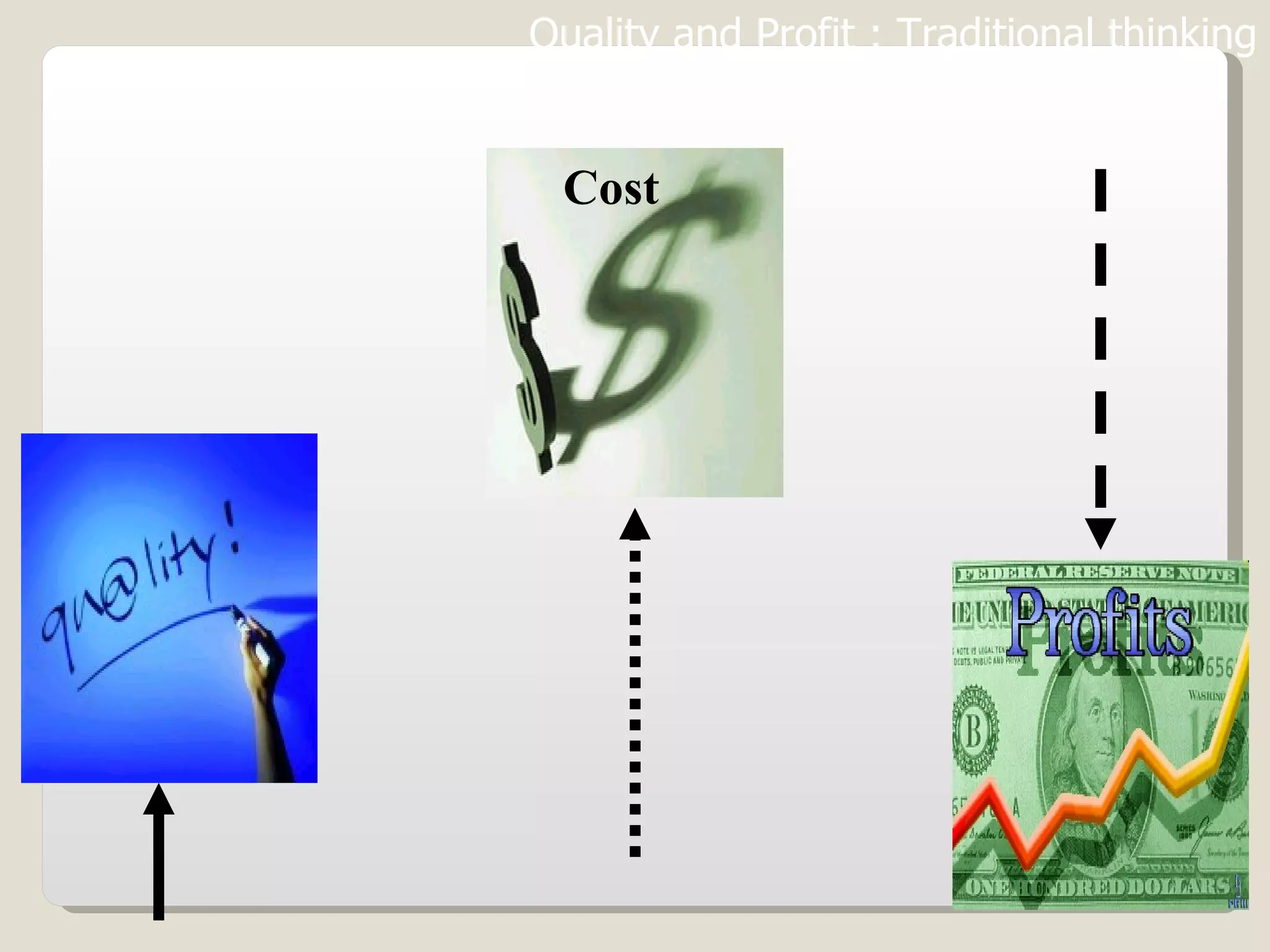 Cost Quality and Profit : Traditional thinking 