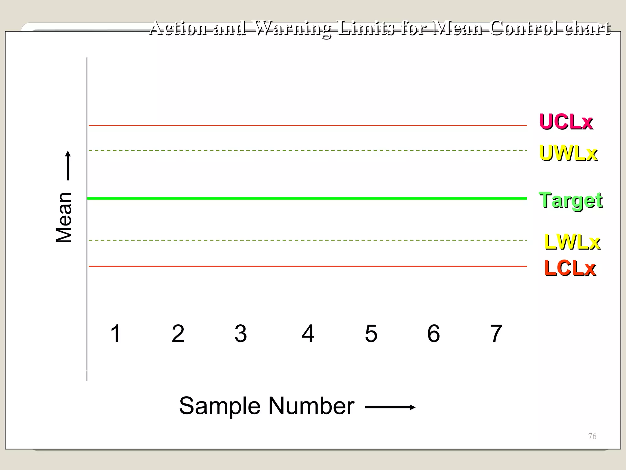 Action and Warning Limits for Mean Control chart  1 2 3 4 5 6 7 Sample Number Mean UCLx  LCLx UWLx  LWLx  Target 