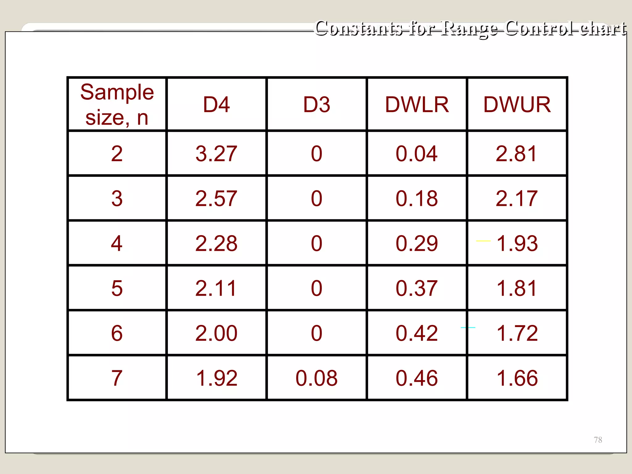 Constants for Range Control chart 