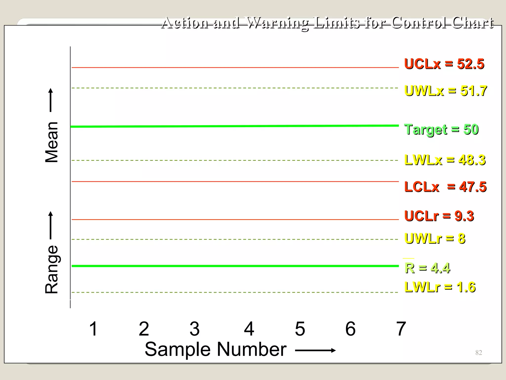 Action and Warning Limits for Control Chart   1 2 3 4 5 6 7 Mean UCLx = 52.5  LCLx  = 47.5 UCLr = 9.3 Range UWLr = 8 LWLr = 1.6 Target = 50 R = 4.4 Sample Number LWLx = 48.3  UWLx = 51.7  