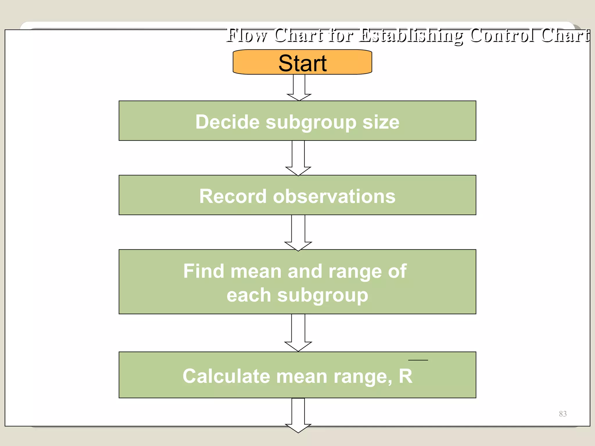 Flow Chart for Establishing Control Chart Decide subgroup size Record observations Find mean and range of  each subgroup Start Calculate mean range, R 
