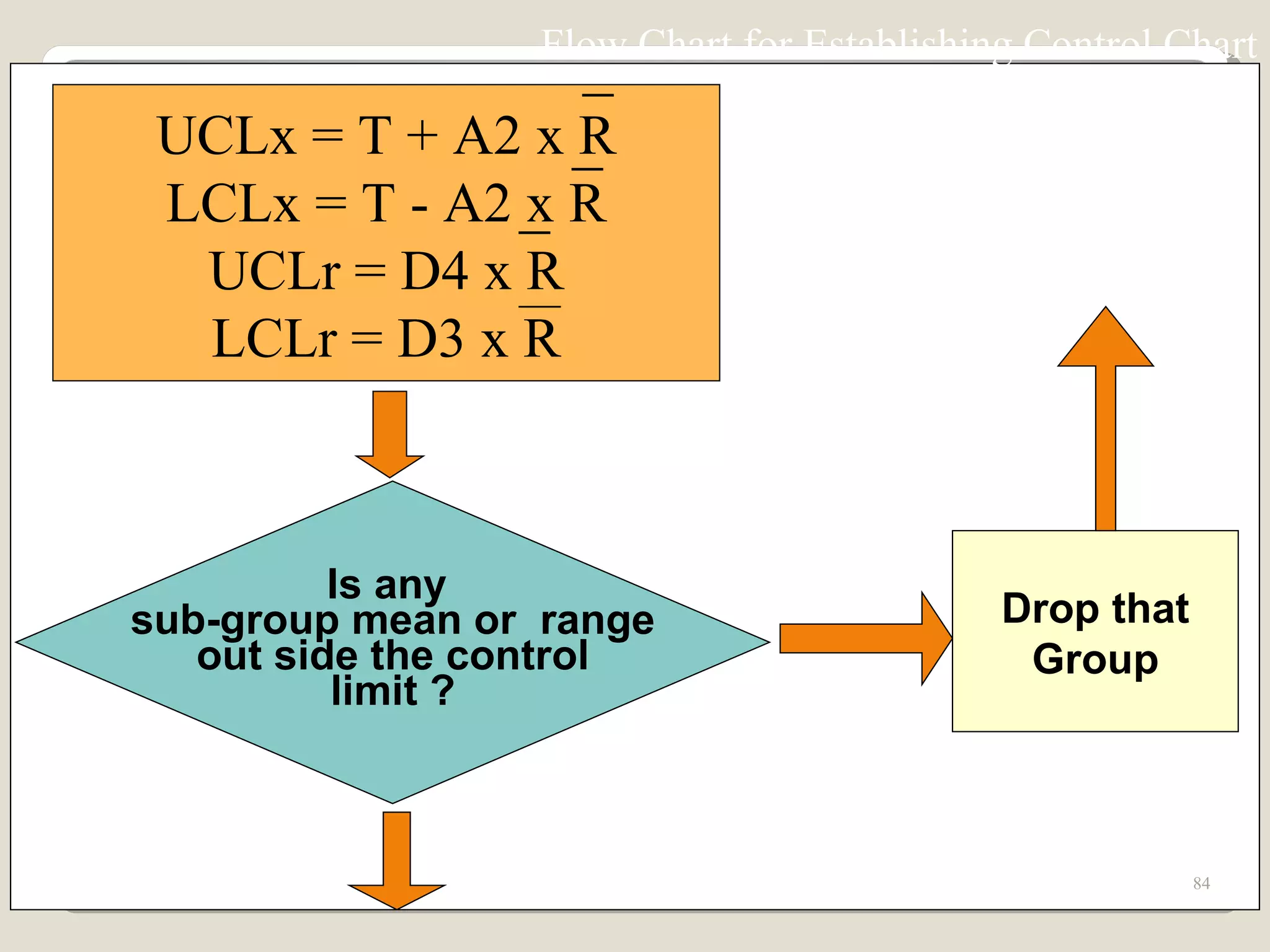 Is any  sub-group mean or  range out side the control limit ? Drop that Group Yes No Flow Chart for Establishing Control Chart UCLx = T + A2 x R LCLx = T - A2 x R UCLr = D4 x R LCLr = D3 x R 