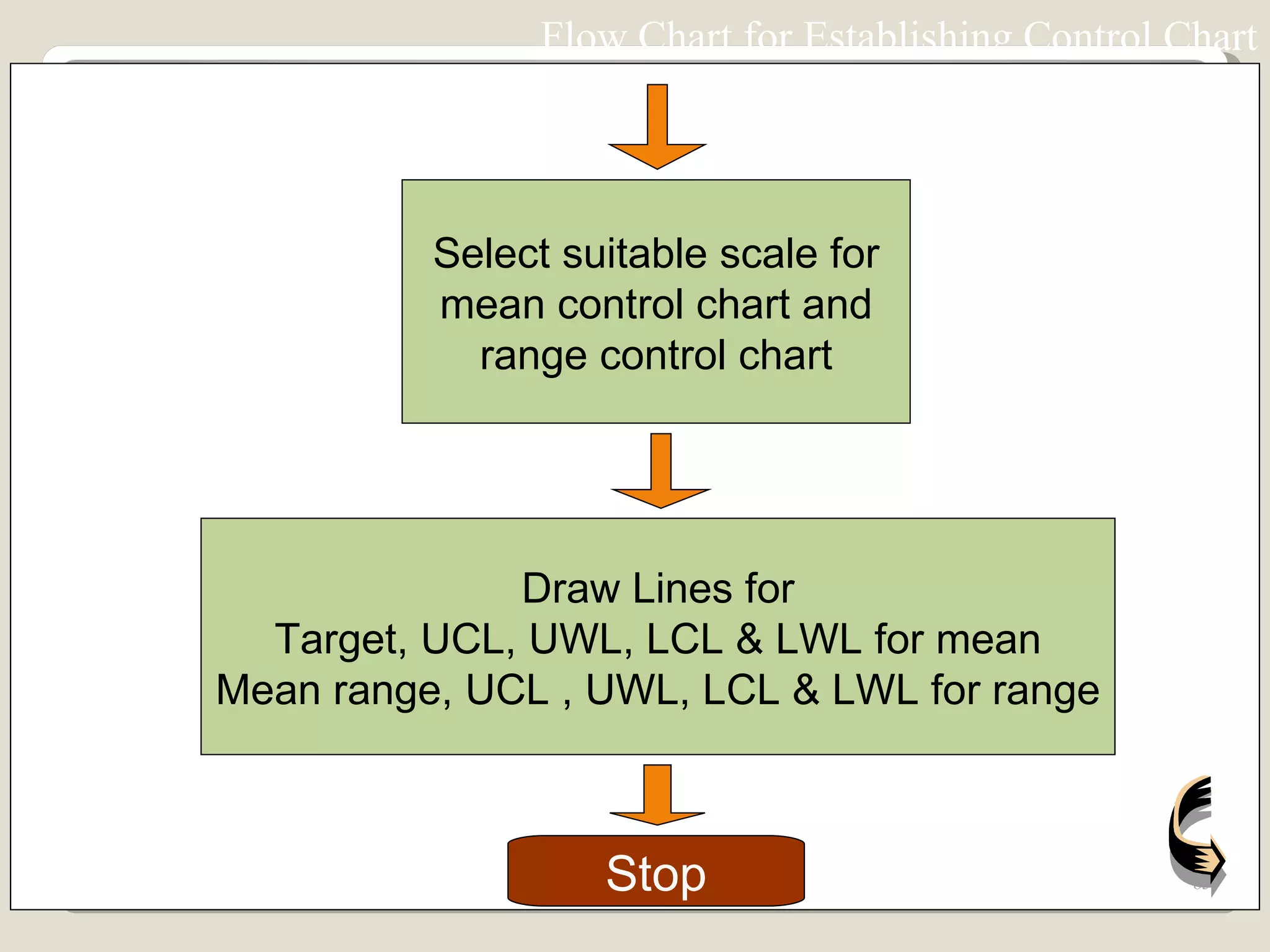 Select suitable scale for mean control chart and range control chart Draw Lines for Target, UCL, UWL, LCL & LWL for mean Mean range, UCL , UWL, LCL & LWL for range Stop Flow Chart for Establishing Control Chart 