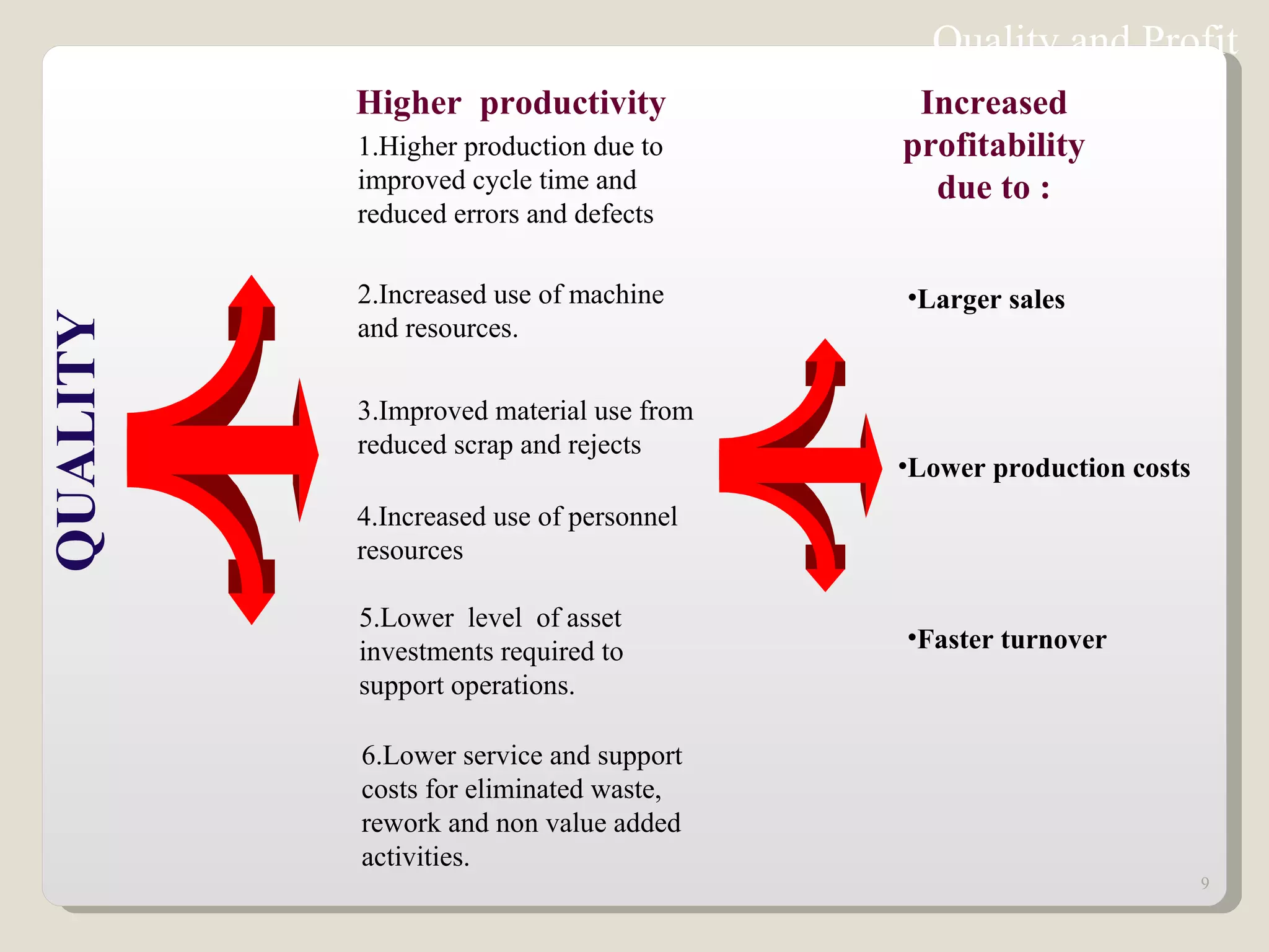 1.Higher production due to improved cycle time and reduced errors and defects  2.Increased use of machine and resources. 3.Improved material use from reduced scrap and rejects  4.Increased use of personnel resources 5.Lower  level  of asset investments required to support operations.  6.Lower service and support costs for eliminated waste, rework and non value added activities. QUALITY Higher  productivity Increased   profitability due to : Larger sales Lower production costs Faster turnover Quality and Profit 