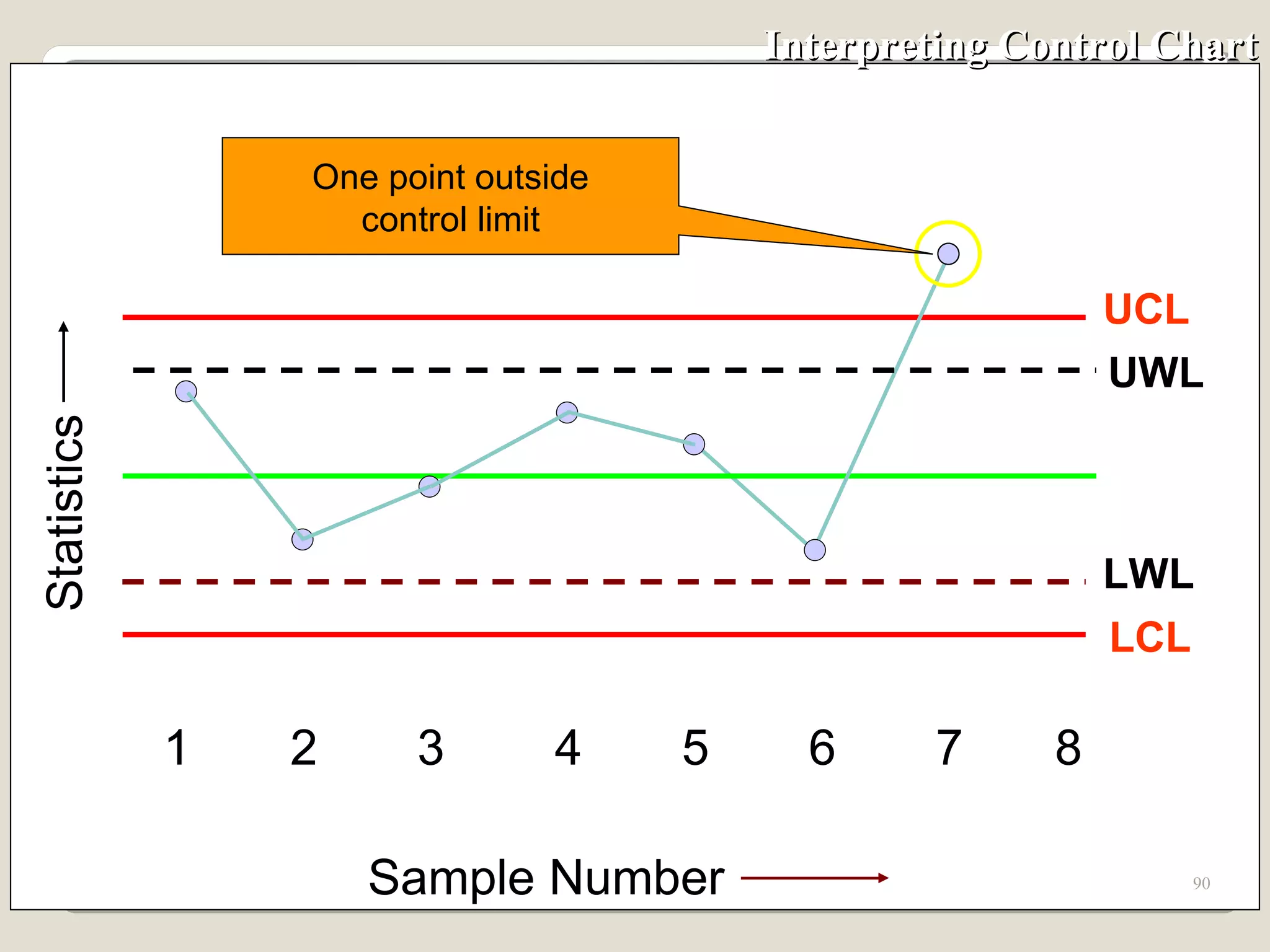 Interpreting Control Chart UCL 1 2 3 4 5 6 7 8 Sample Number Statistics UWL LCL LWL One point outside control limit 