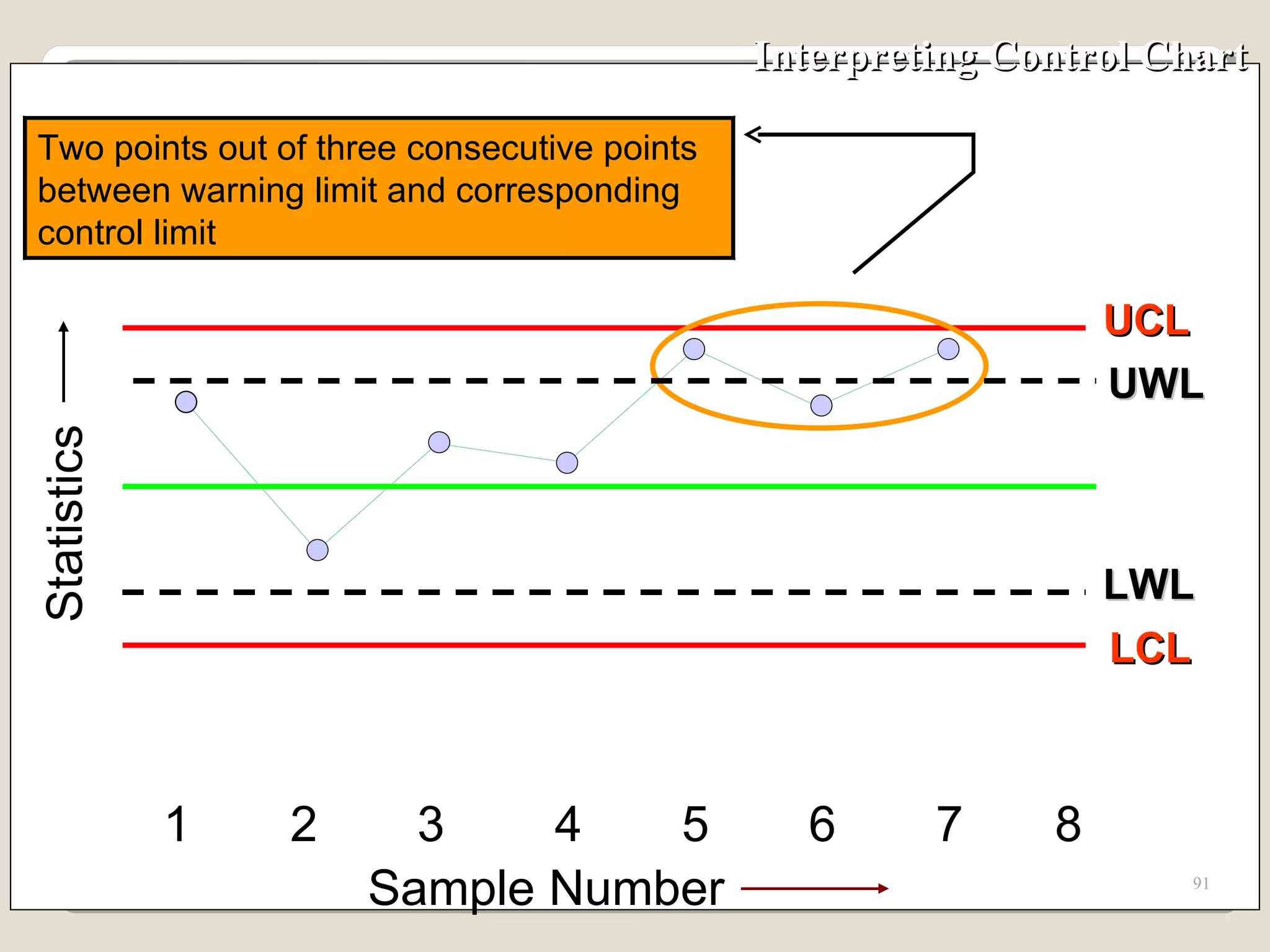Interpreting Control Chart UCL 1 2 3 4 5 6 7 8 Sample Number Statistics UWL LCL LWL Two points out of three consecutive points between warning limit and corresponding control limit 