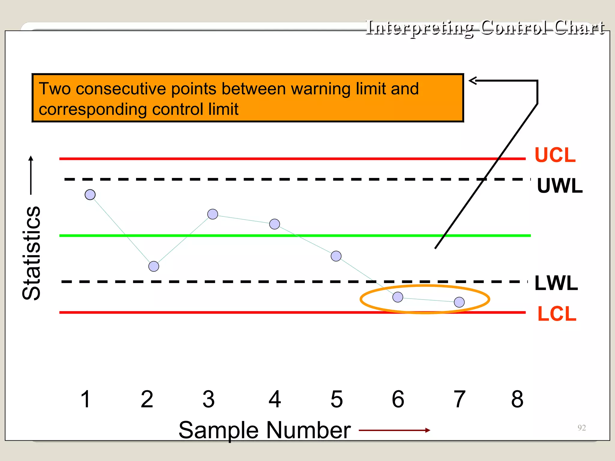 Interpreting Control Chart UCL 1 2 3 4 5 6 7 8 Sample Number Statistics UWL LCL LWL Two consecutive points between warning limit and corresponding control limit 