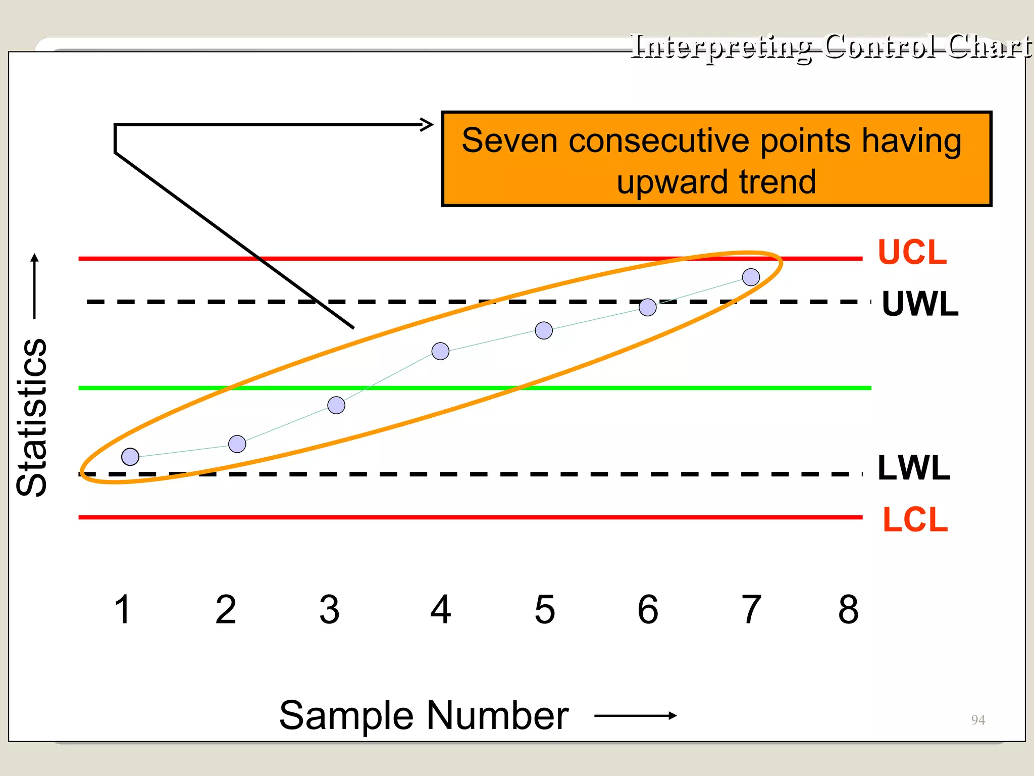 Interpreting Control Chart UCL 1 2 3 4 5 6 7 8 Sample Number Statistics UWL LCL LWL Seven consecutive points having  upward trend 